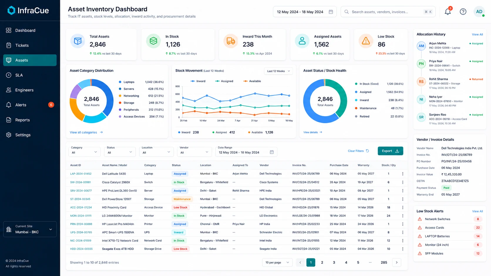 InfraCue asset inventory dashboard showing stock, assignment, inward and allocation history