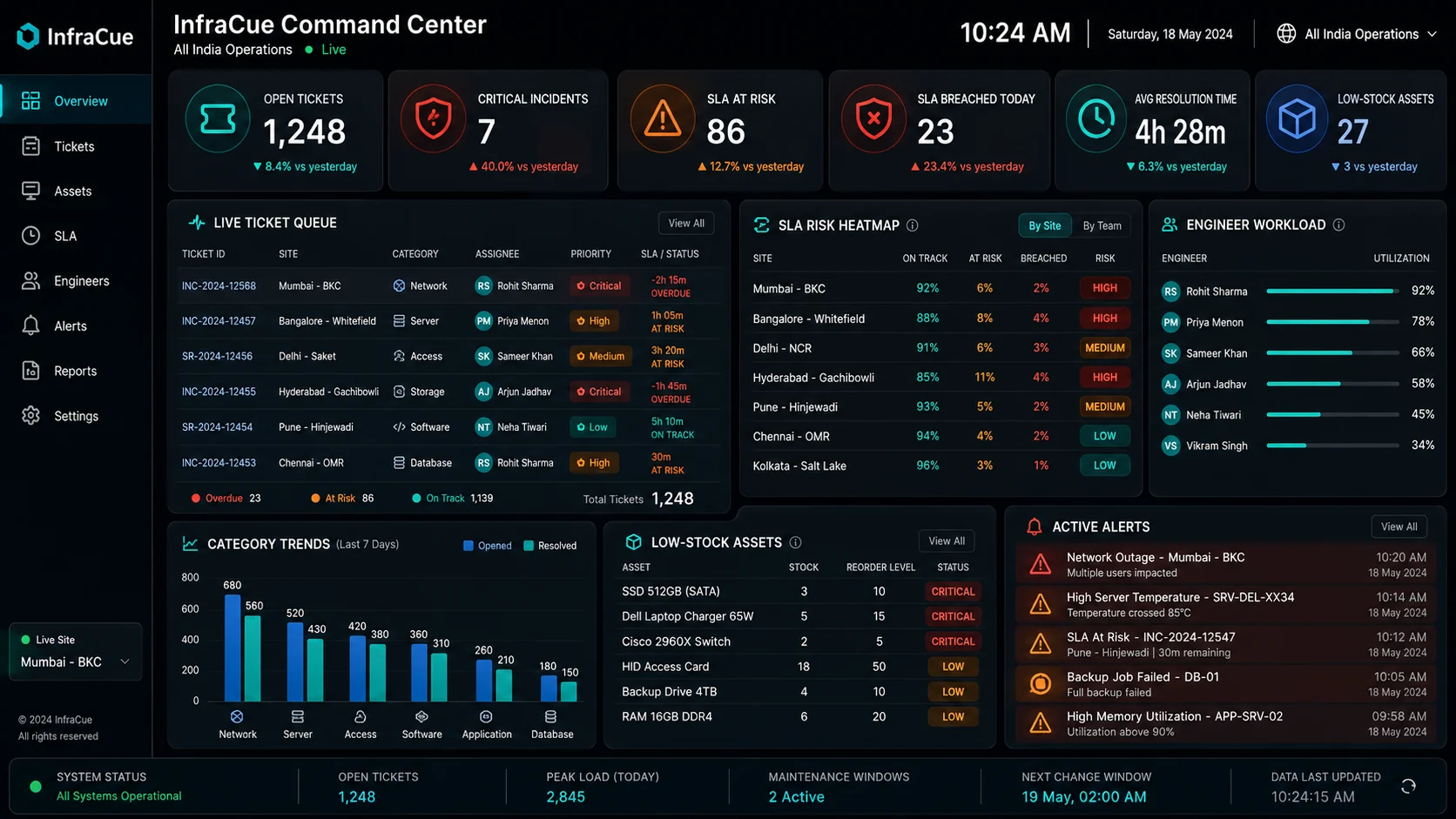 InfraCue dark TV wallboard showing live ticket queue, SLA risk and engineer workload